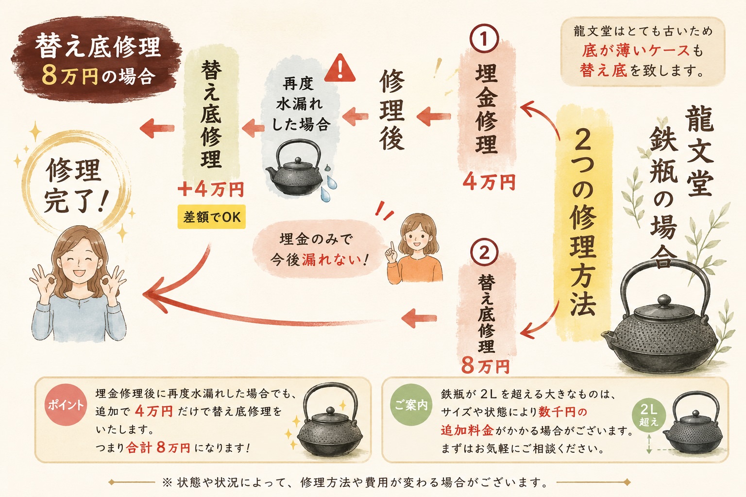 龍文堂鉄瓶の埋金修理と替え底修理の流れ
